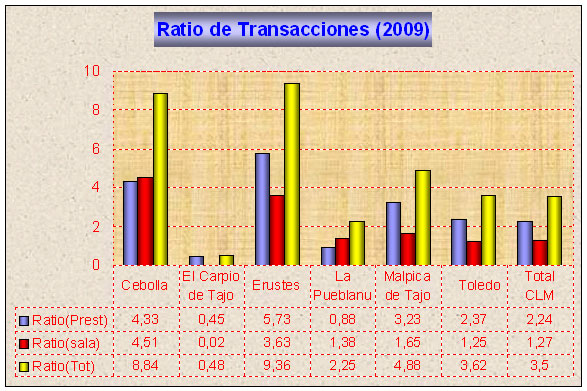 Visitantes y prestamos en bibliotecas municipales de Malpica, Cebolla, Carpio, Erustes y Pueblanueva en 2009