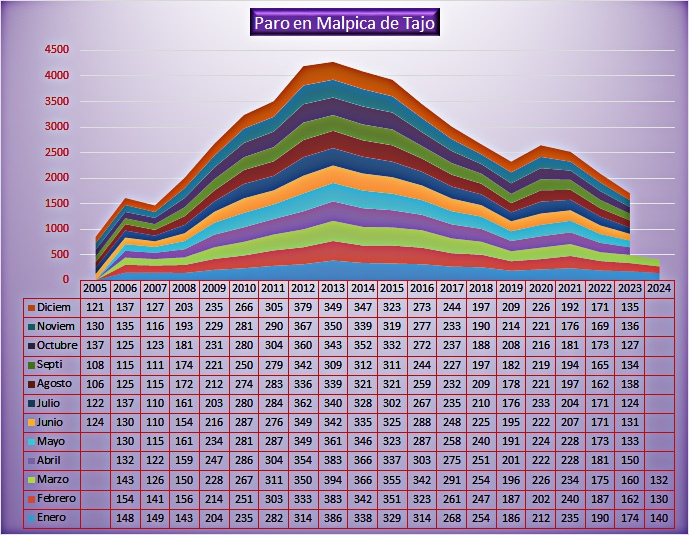 Gráfico de la evolución del paro en Malpica de Tajo