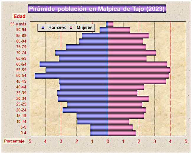 Pirámide población en Malpica de Tajo (2023)