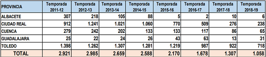Matanzas de cerdo domiciliarias inspeccionadas en Castilla la Mancha del 2012 al 2019
