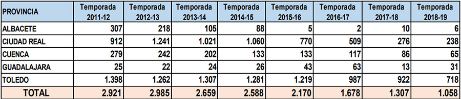 Matanzas de cerdo domiciliarias inspeccionadas en Castilla la Mancha del 2012 al 2019 Matanzas de cerdo domiciliarias inspeccionadas en Castilla la Mancha del 2012 al 2019