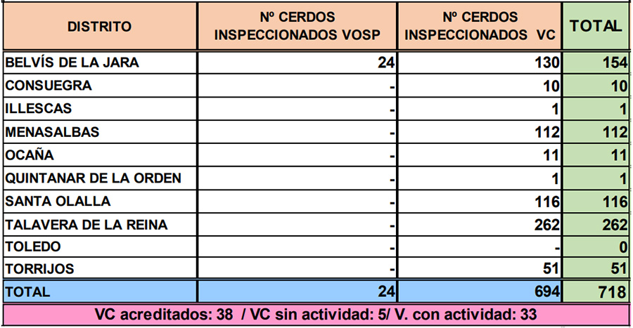 Matanzas de cerdo domiciliarias inspeccionadas en la provincia de Toledo en 18/19 Matanzas de cerdo domiciliarias inspeccionadas en la provincia de Toledo en 18/19