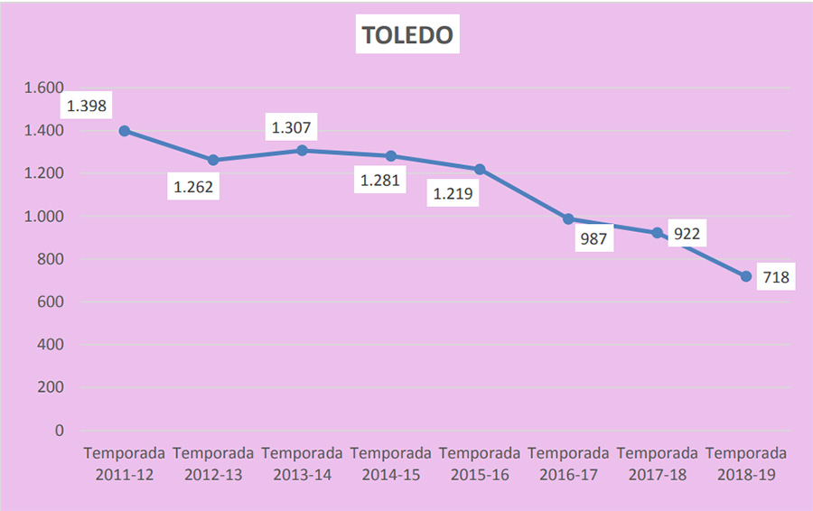 Gráfico del total de animales inspeccionados, por temporadas, en la provincia de Toledo Gráfico del total de animales inspeccionados, por temporadas, en la provincia de Toledo