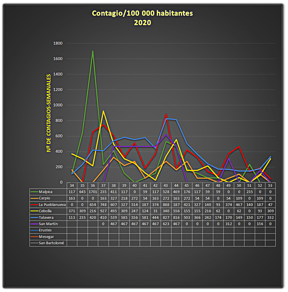 % de contagios por SRAS-Cov-2 en Malpica y pueblos limítrofes 2020 % de contagios por SRAS-Cov-2 en Malpica y pueblos limítrofes, 2020