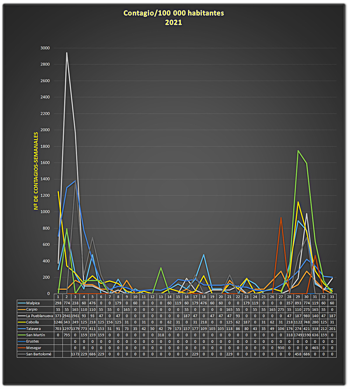 % de contagios por SRAS-Cov-2 en Malpica y pueblos limítrofes, 2021 % de contagios por SRAS-Cov-2 en Malpica y pueblos limítrofes, 2021
