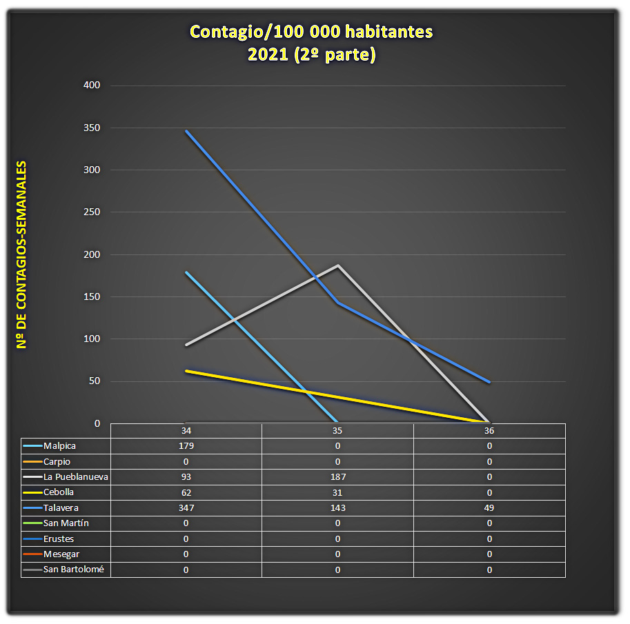 % de contagios por SRAS-Cov-2 en Malpica y pueblos limítrofes, 2021 % de contagios por SRAS-Cov-2 en Malpica y pueblos limítrofes, 2021