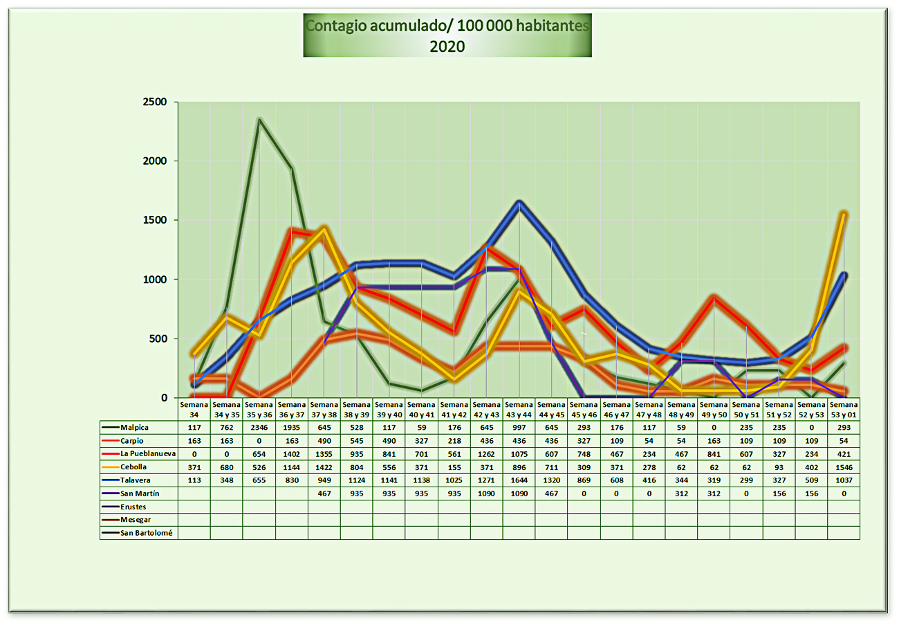 proporción acumulada, por cada 100 000 habitantes, de contagios por el virus SRAS-Cov-2 (coronavirus, Covid 19) por quincena en Malpica de Tajo y los municipios limítrofes, 2020