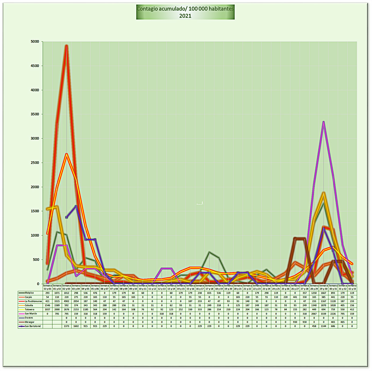 proporción acumulada, por cada 100 000 habitantes, de contagios por el virus SRAS-Cov-2 (coronavirus, Covid 19) por quincena en Malpica de Tajo y los municipios limítrofes, 2021
