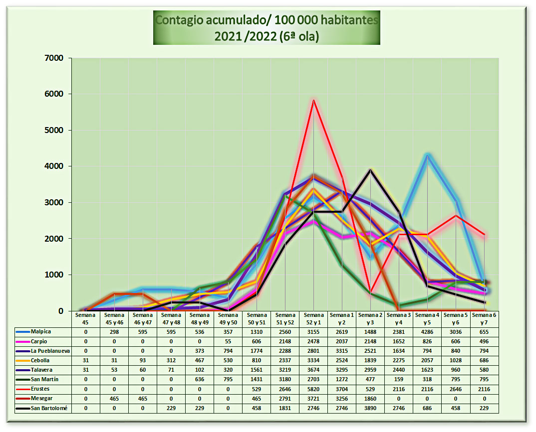 proporción acumulada, por cada 100 000 habitantes, de contagios por el virus SRAS-Cov-2 (coronavirus, Covid 19) por quincena en Malpica de Tajo y los municipios limítrofes, sexta ola 2021-2022
