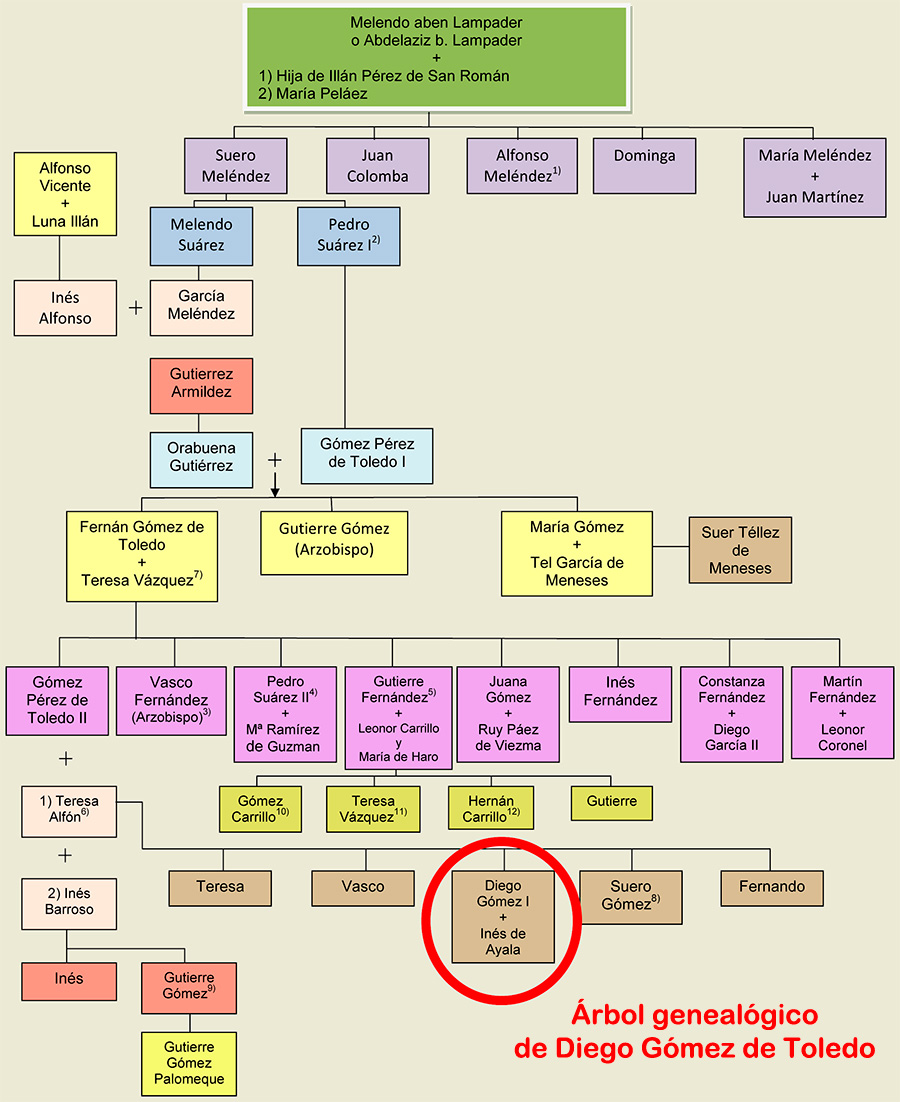 Genealogía de D. Diego Gómez de Toledo Linaje de los Gómez de Toledo