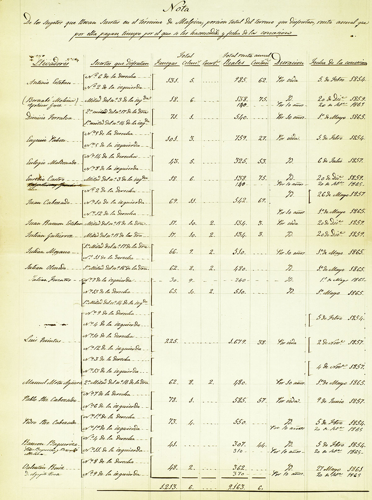 Relación de las concesiones de las tierras repartidas en el Término de Malpica en 186 Relación de las concesiones de las tierras repartidas en el Término de Malpica en 1865