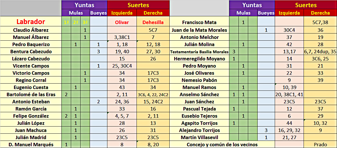 Resumen del reparto del disfrute de las tierras del Término de Malpica de Tajo en 1826 Resumen del reparto del disfrute de las tierras del Término de Malpica de Tajo en 1826