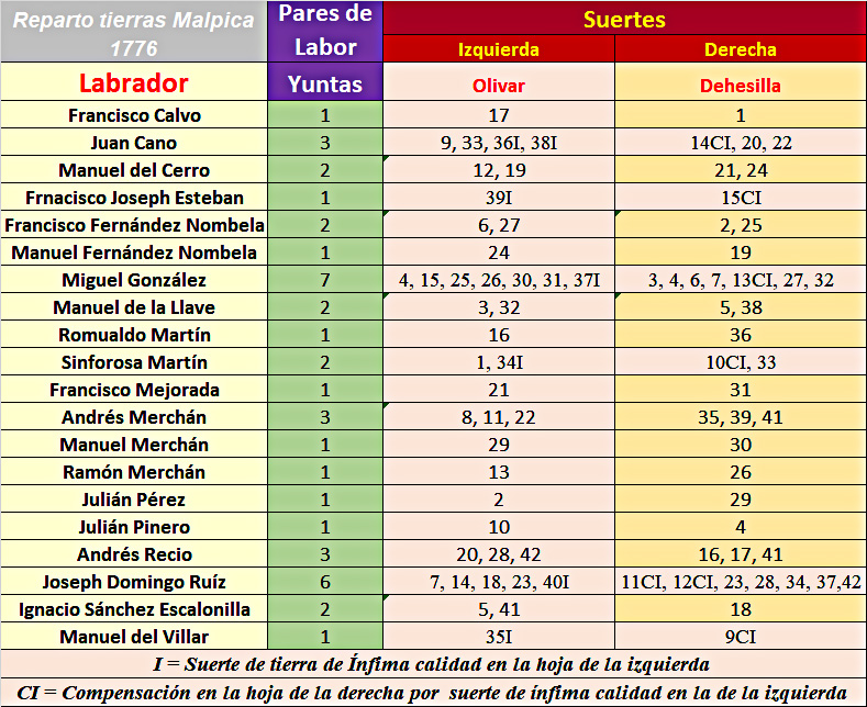 Resultado de los sorteos de las tierras de Malpica de la dos hojas, en 1776 Resultado de los sorteos de las tierras de Malpica de la dos hojas, en 1776