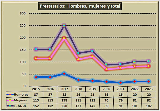 Prestatarios adultos separados por sexos y comparando con el total de prestatarios adultos de la Biblioteca municipal de Malpica de Tajo