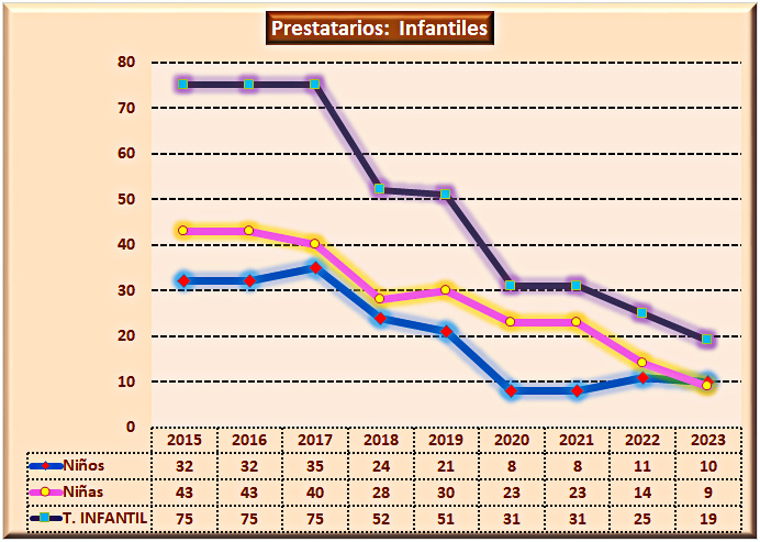 Prestatarios infantiles separados por sexos y comparando con el total de prestatarios infantiles de la Biblioteca municipal de Malpica de Tajo