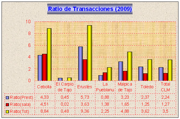 Visitantes y prestamos en bibliotecas municipales de Malpica, Cebolla, Carpio, Erustes y Pueblanueva en 2009