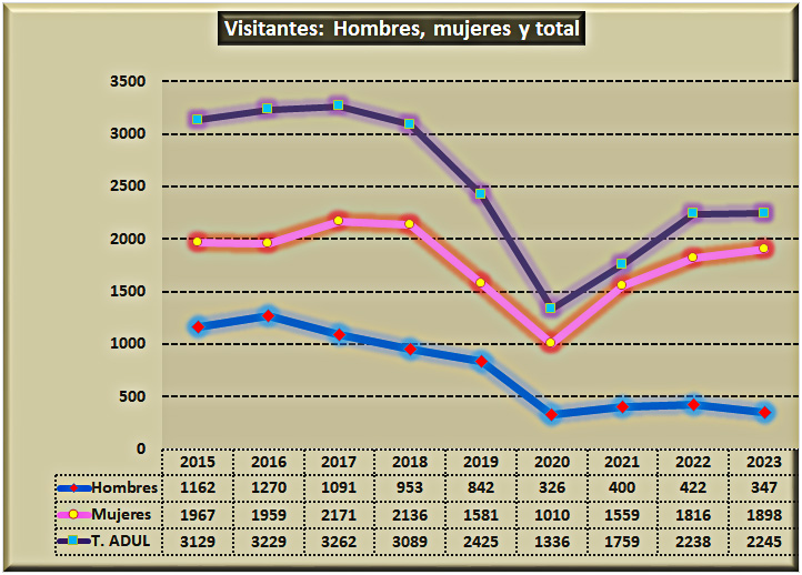 Adultos separados por sexos y comparando con el total de la Biblioteca municipal de Malpica de Tajo