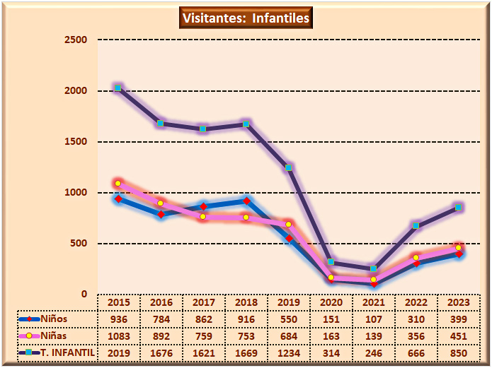 Visitantes infantiles separados por sexos y comparando con el total de la Biblioteca municipal de Malpica de Tajo