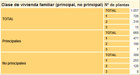 Censo 2001 de viviendas