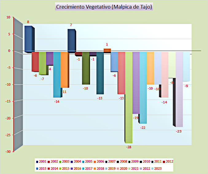 Crecimiento Vegetativo en Malpica de Tajo