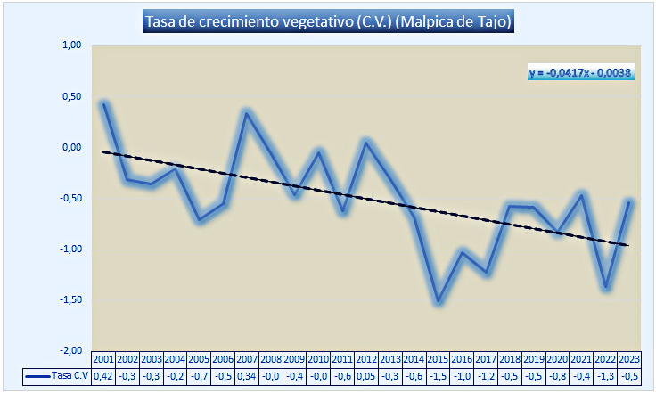 Tasa del Crecimiento Vegetativo en Malpica de Tajo