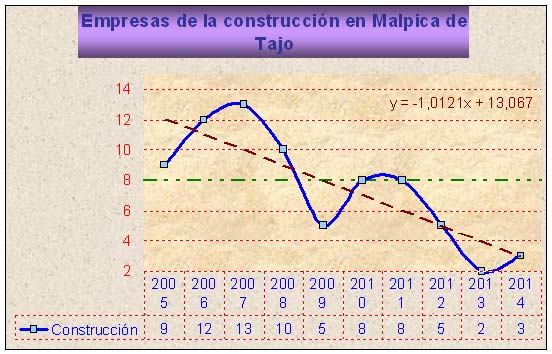 Evolución de las empresas de laconstrucción en Malpica de Tajo