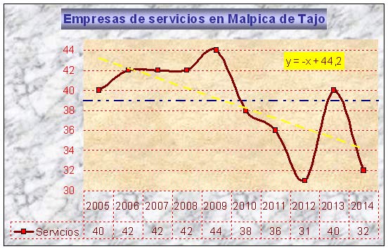 Evolución del número de empresas en el sector servicios en Malpica de Tajo