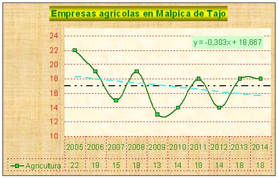 Empresas agrícolas en Malpica de Tajo