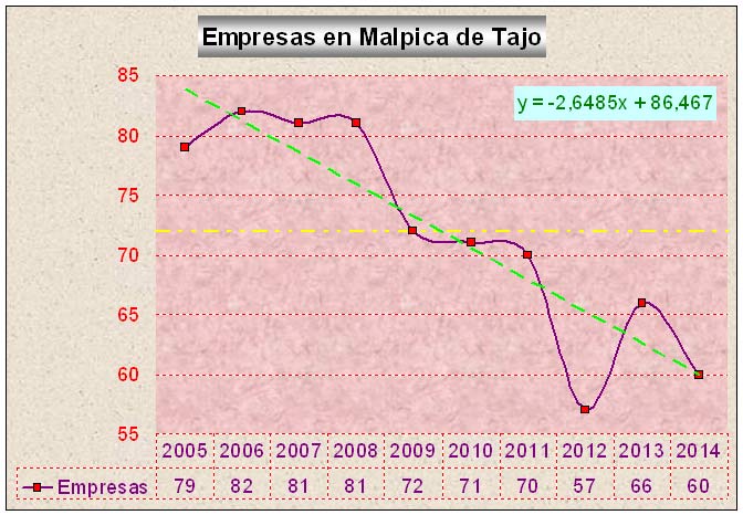 Evolución de las empresas en Malpica de Tajo