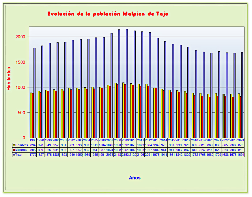 Padrón de habitantes Malpica de Tajo