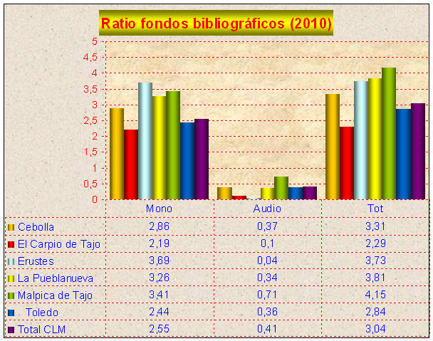 Fondos bibliograficos año 2010 Malpica de Tajo