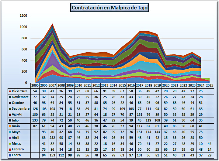 Evolución de la contratación en Malpica de Tajo