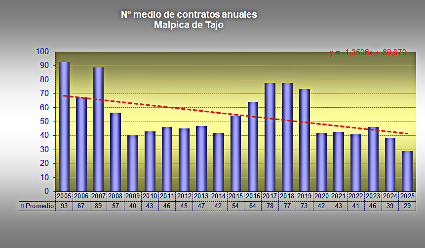 Evolución de la media de contratos anuales en Malpica de Tajo