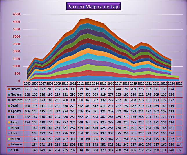 Gráfico de la evolución del paro en Malpica de Tajo