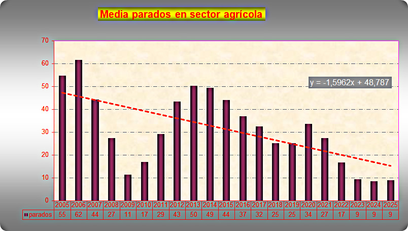 Paro en el sectoragrícola en Malpica de Tajo