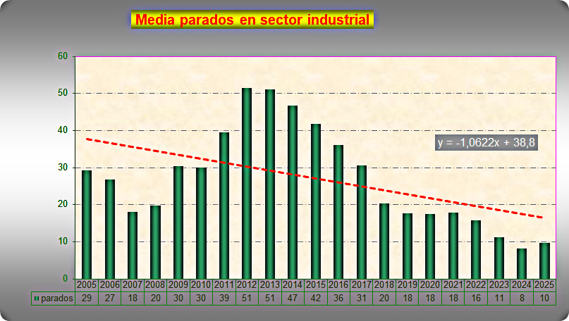 Evolución del desempleo en el sector industrial de Malpica de Tajo