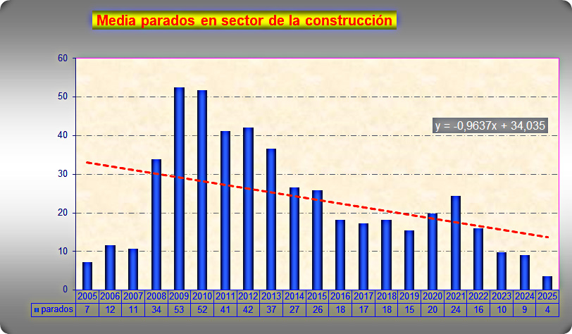 Evolución del paro en el sector de la construcción en Malpica de Tajo