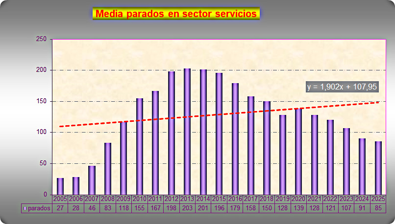 Evolución del paro medio en el sector servicios en Malpica de Tajo