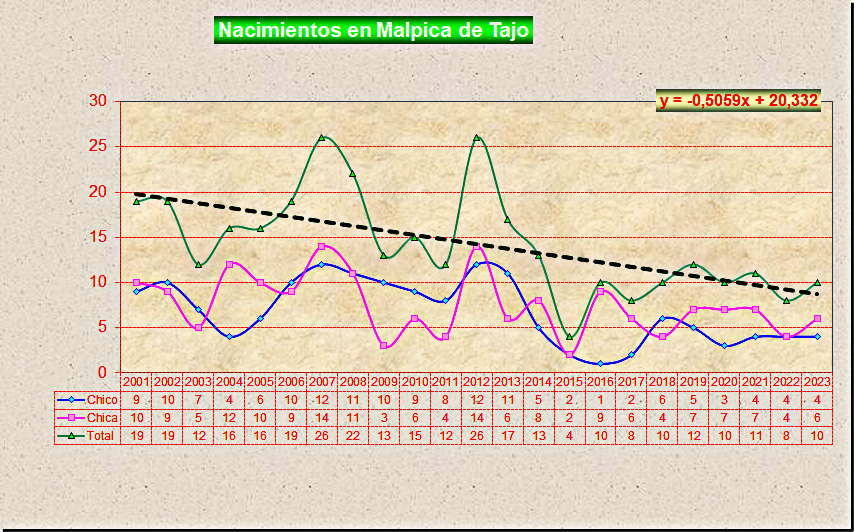 Evolución de nacimientos en Malpica de Tajo