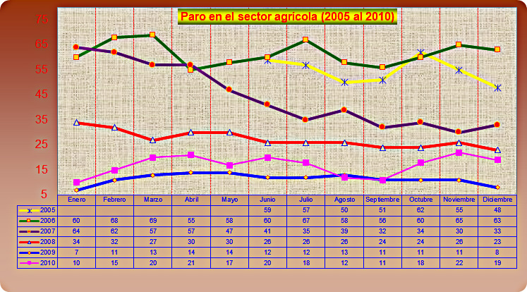 Paro en el sectoragrícola en Malpica de Tajo 2010