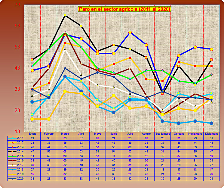 Paro en el sectoragrícola en Malpica de Tajo de 2011 hasta 2020