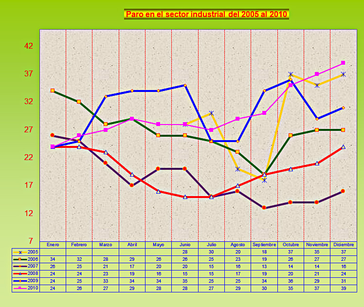 Evolución del desempleo en el sector industrial de Malpica de Tajo hasta 2010
