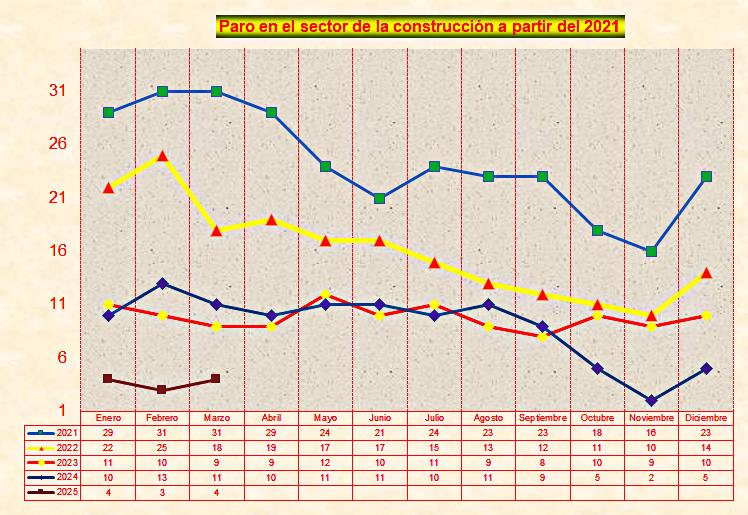 Evolución del paro en el sector de la construcción en Malpica de Tajo