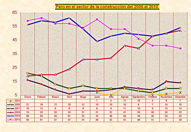 Evolución del paro en el sector de la construcción en Malpica de Tajo del 2005 al 2010