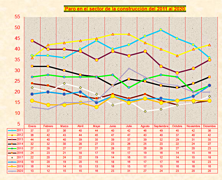 Evolución del paro en el sector de la construcción en Malpica de Tajo del 2011 al 2020