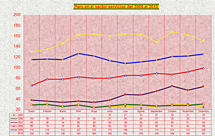 Evolución del paro en el sector servicios en Malpica de Tajo del 2005 al 2010