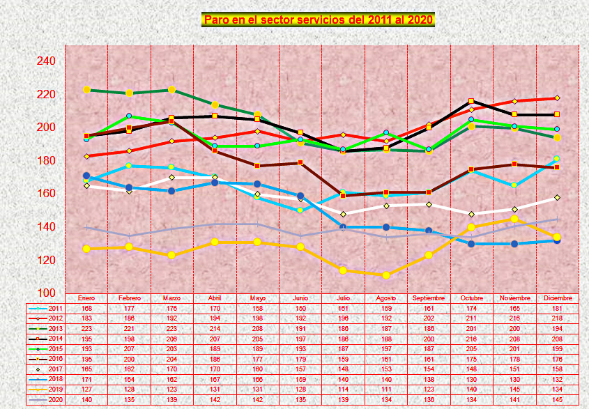 Evolución del paro en el sector servicios en Malpica de Tajo del 2011 al 2020