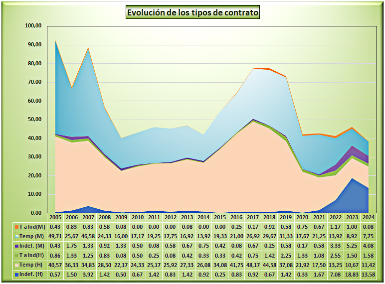 Evolución de la media de contratos anuales en Malpica de Tajo por sexo y tipo de contrato