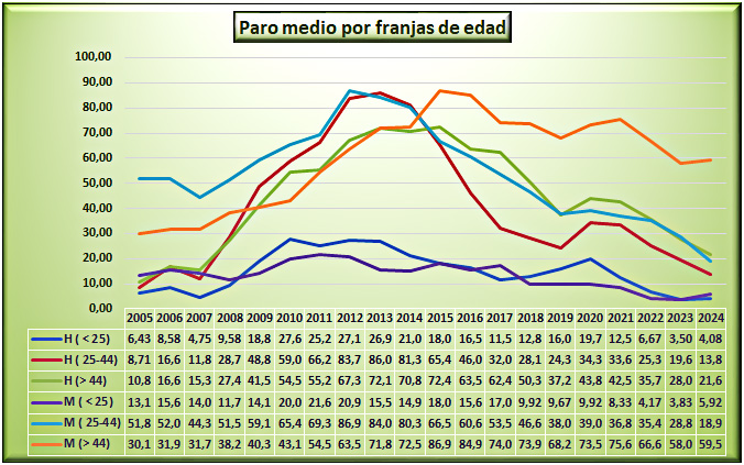 Evolución de la media de parados por franjas de edad en Malpica de Tajo