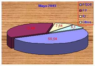 Municipales del 2003 en Malpica de Tajo